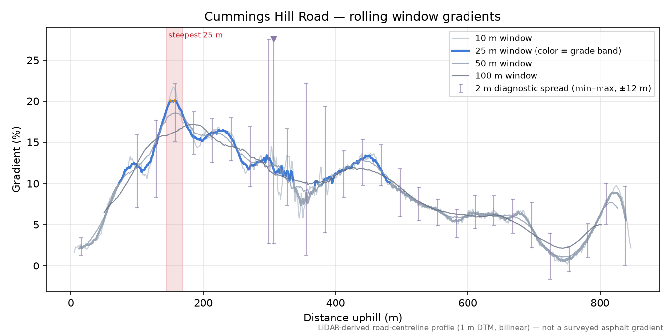 Cummings Hill Road rolling gradient profile