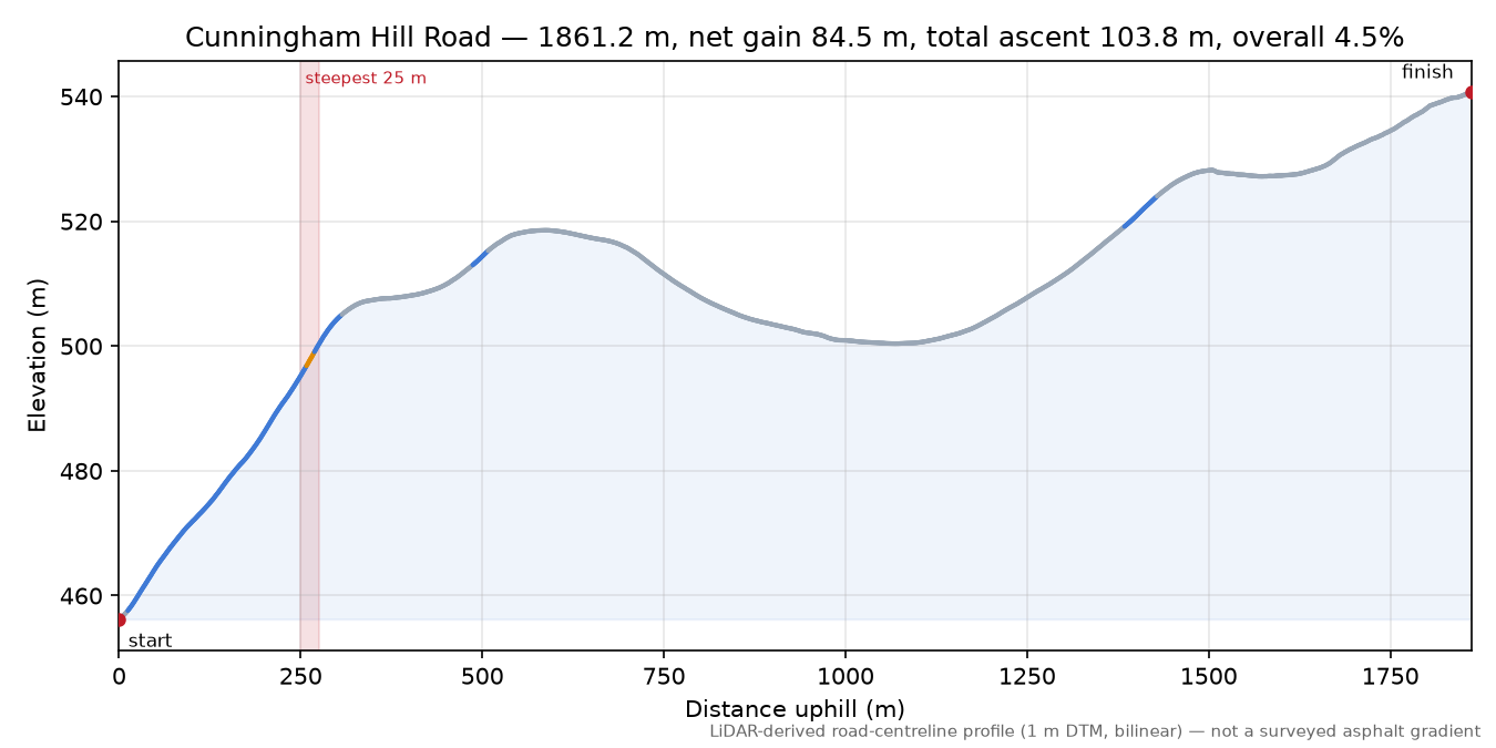 Cunningham Hill Road elevation profile