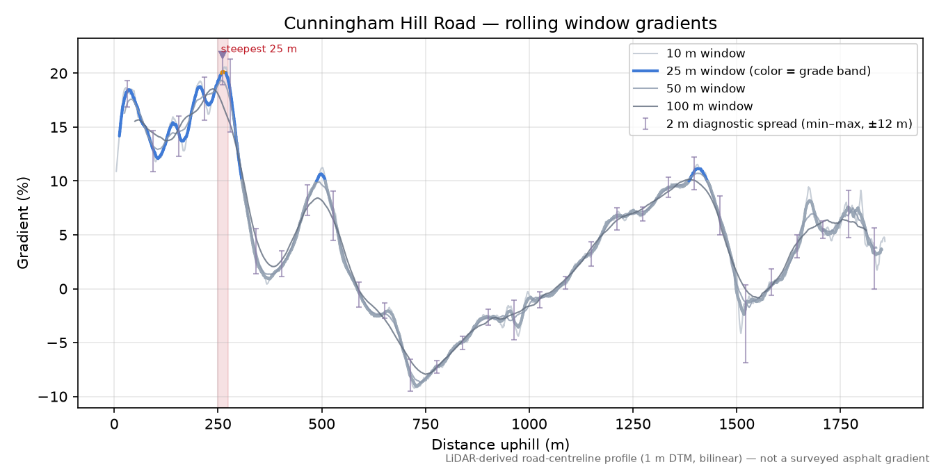 Cunningham Hill Road rolling gradient profile