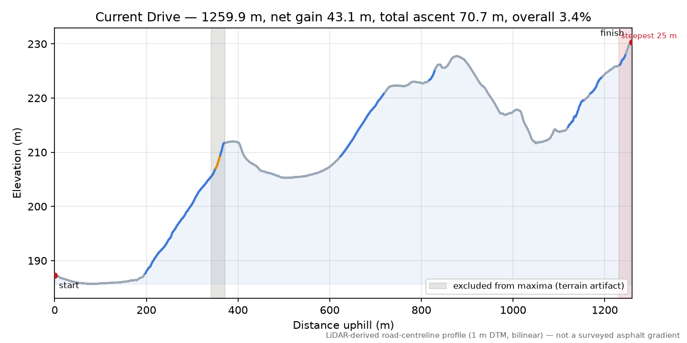 Current Drive elevation profile