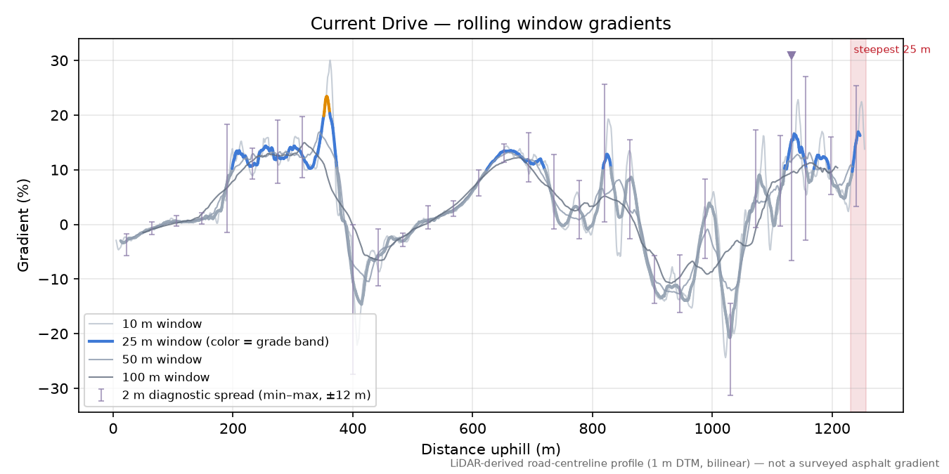 Current Drive rolling gradient profile