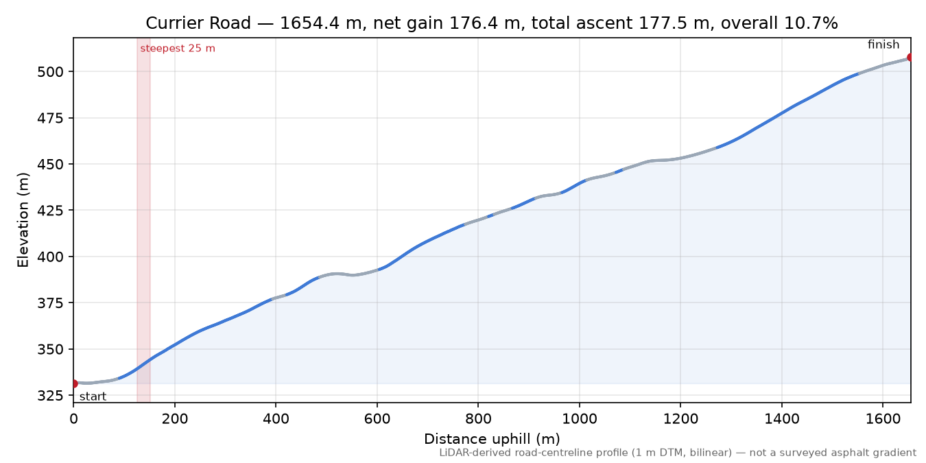 Currier Road elevation profile