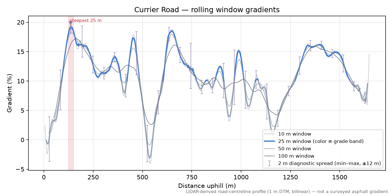 Currier Road rolling gradient profile