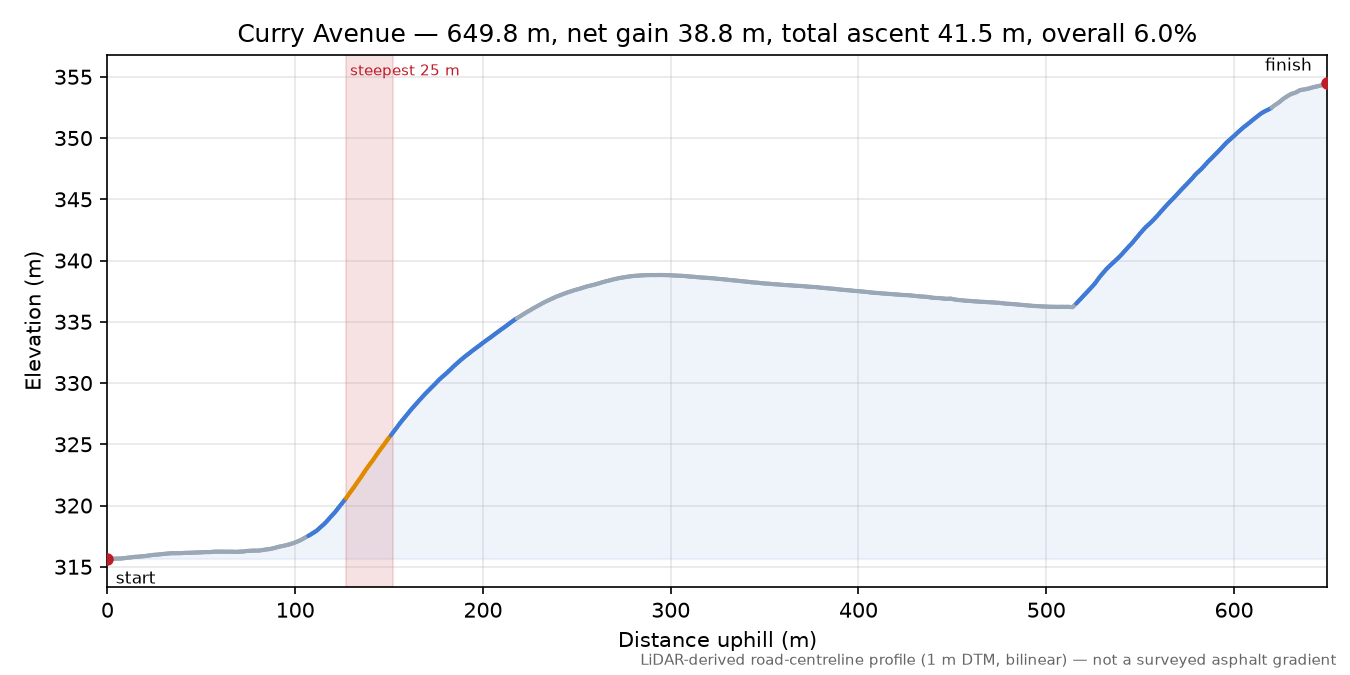 Curry Avenue elevation profile