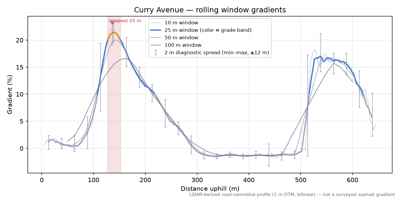 Curry Avenue rolling gradient profile