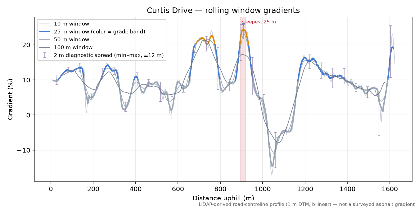 Curtis Drive rolling gradient profile