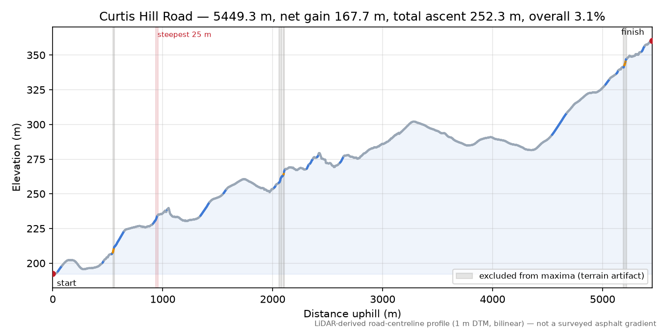 Curtis Hill Road elevation profile
