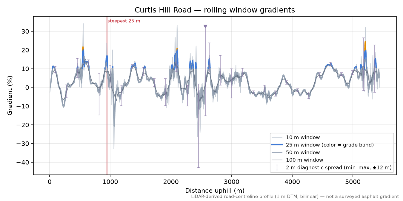 Curtis Hill Road rolling gradient profile