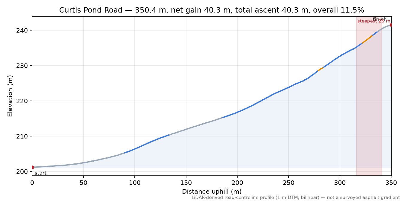 Curtis Pond Road elevation profile
