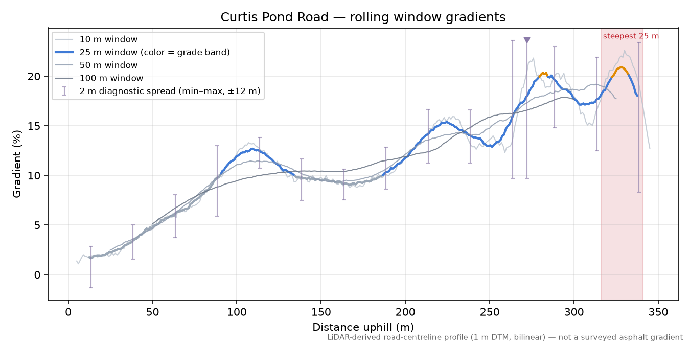Curtis Pond Road rolling gradient profile