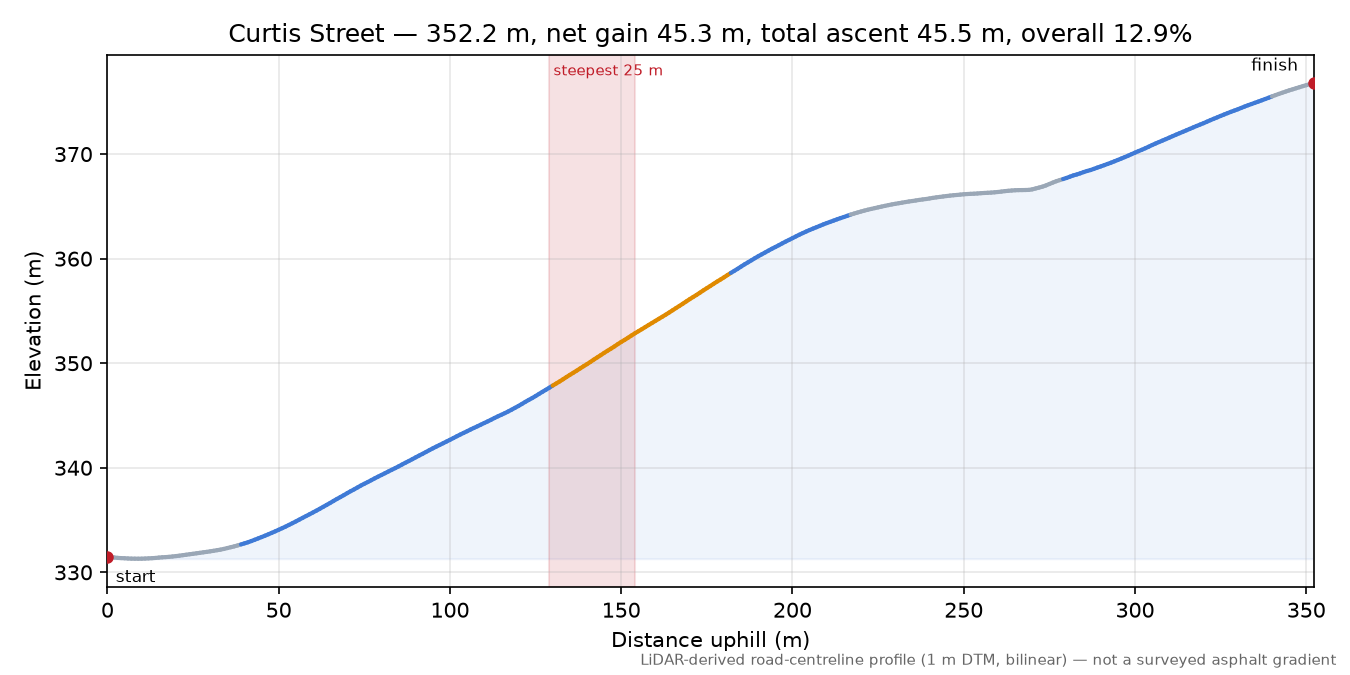 Curtis Street elevation profile