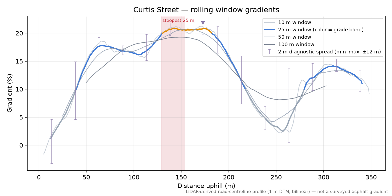 Curtis Street rolling gradient profile