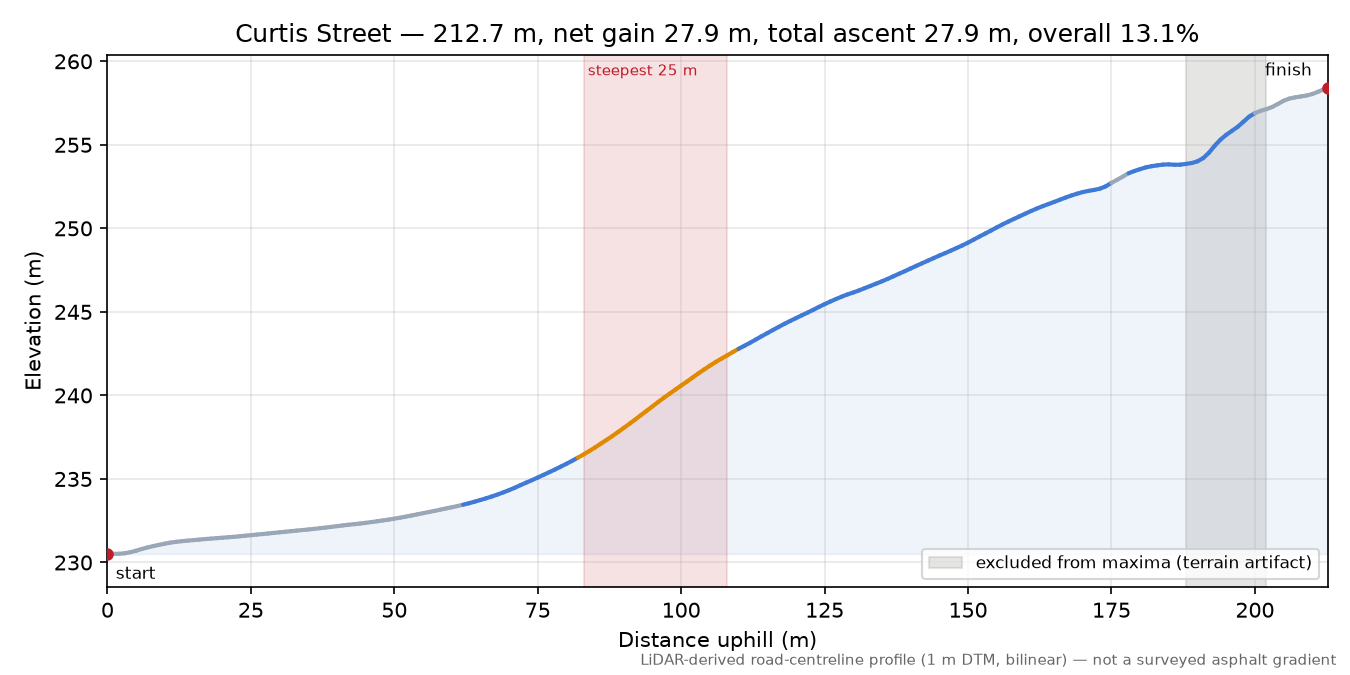 Curtis Street elevation profile