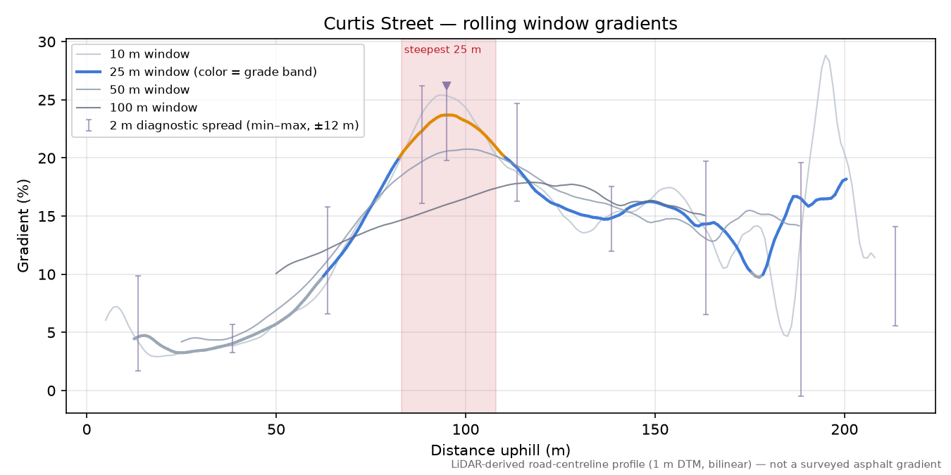 Curtis Street rolling gradient profile