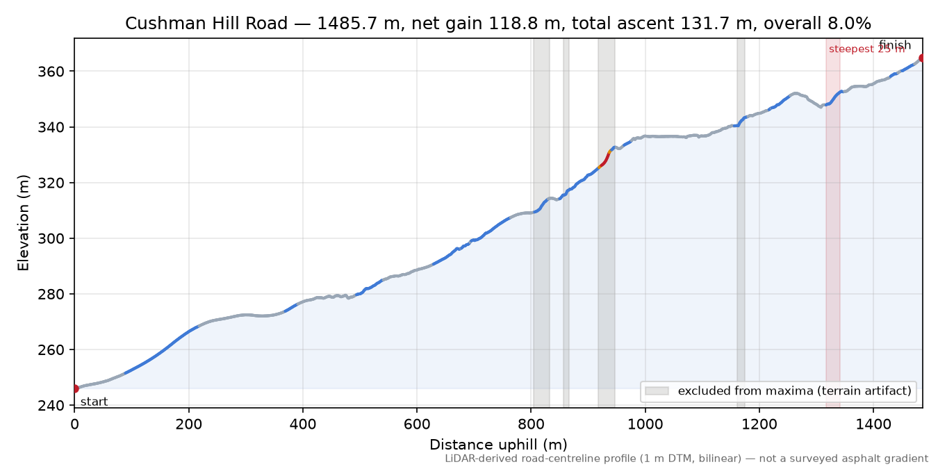 Cushman Hill Road elevation profile