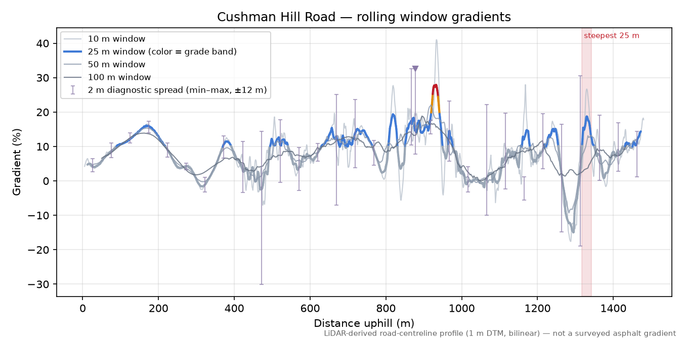 Cushman Hill Road rolling gradient profile