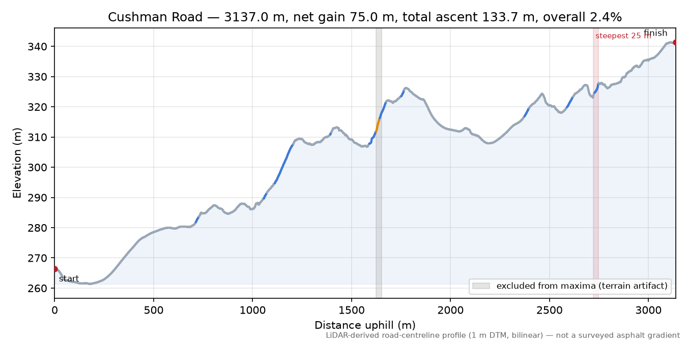 Cushman Road elevation profile