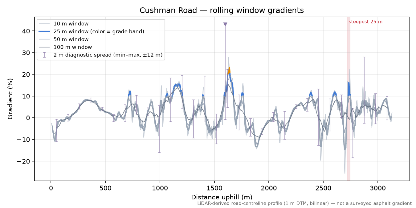 Cushman Road rolling gradient profile