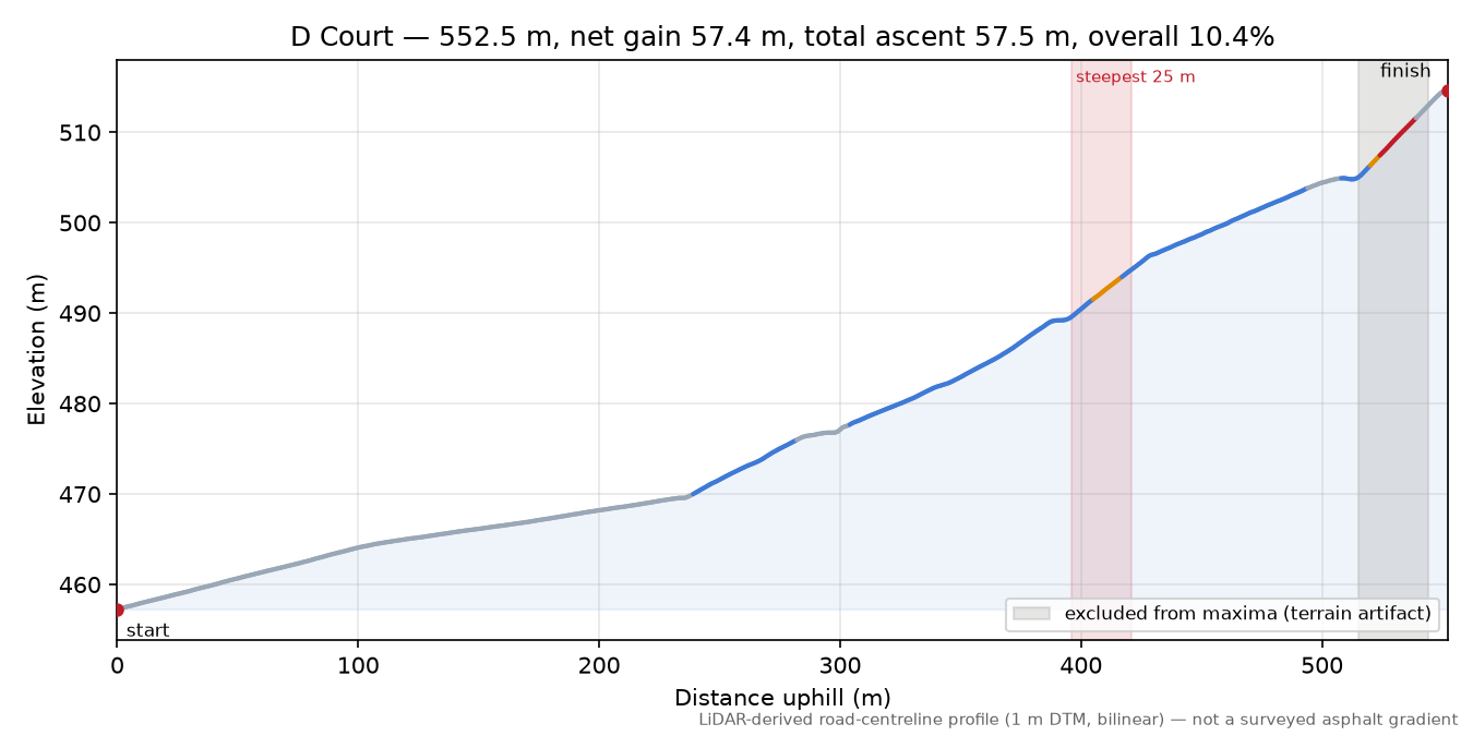 D Court elevation profile