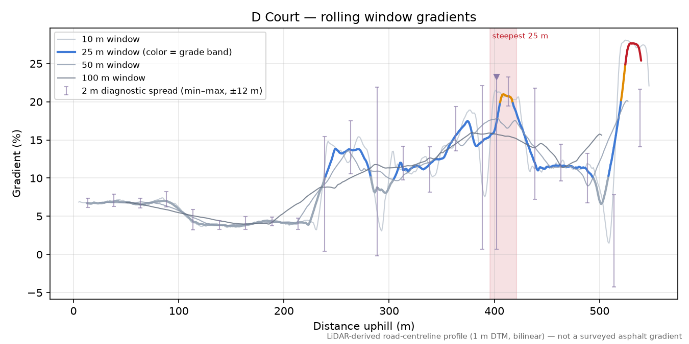D Court rolling gradient profile