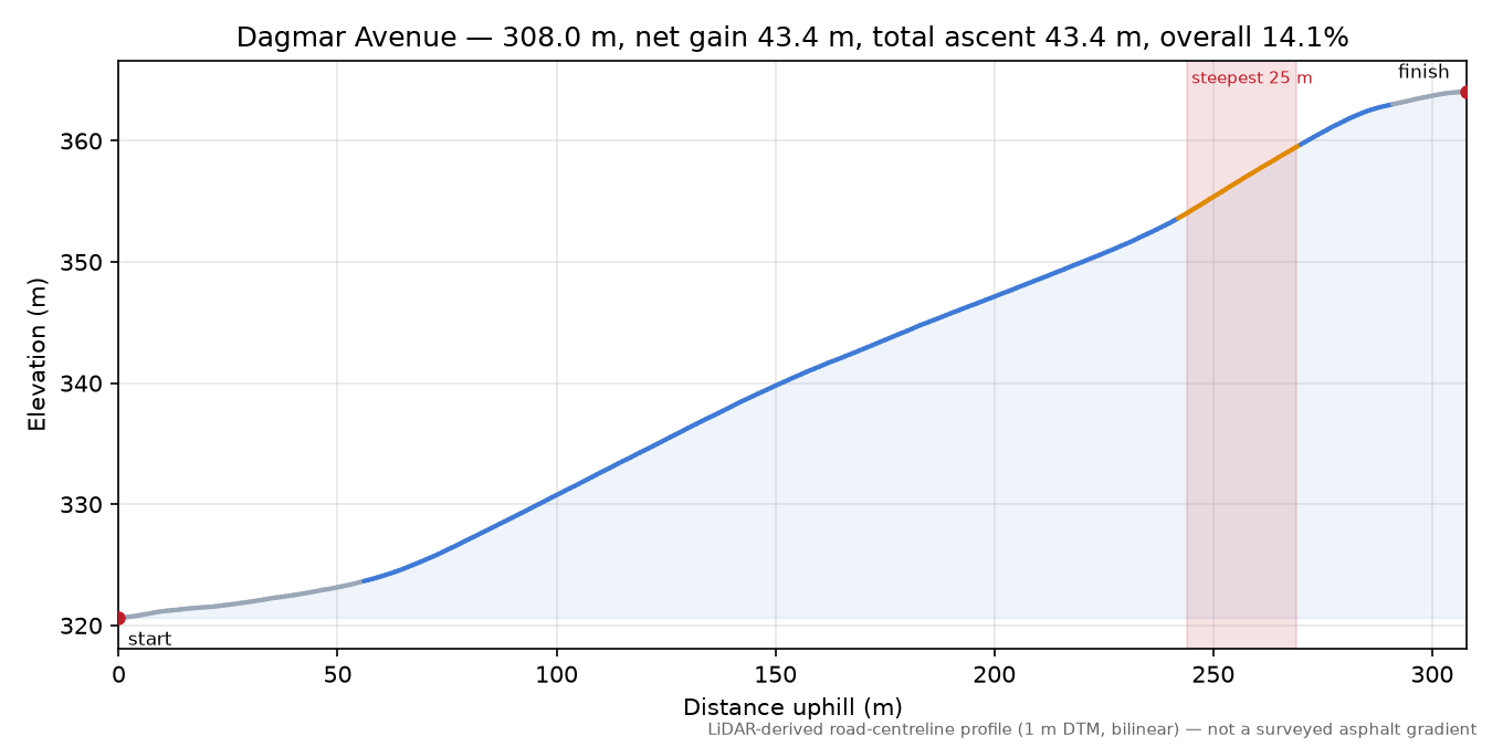 Dagmar Avenue elevation profile