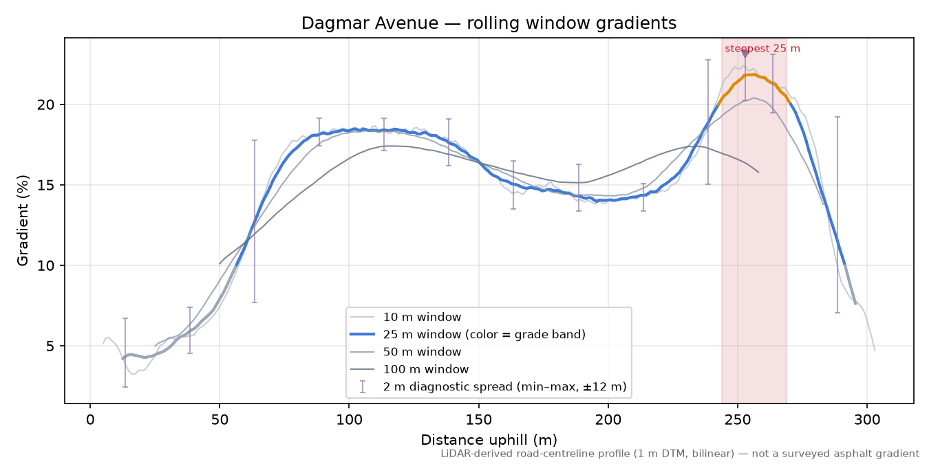 Dagmar Avenue rolling gradient profile