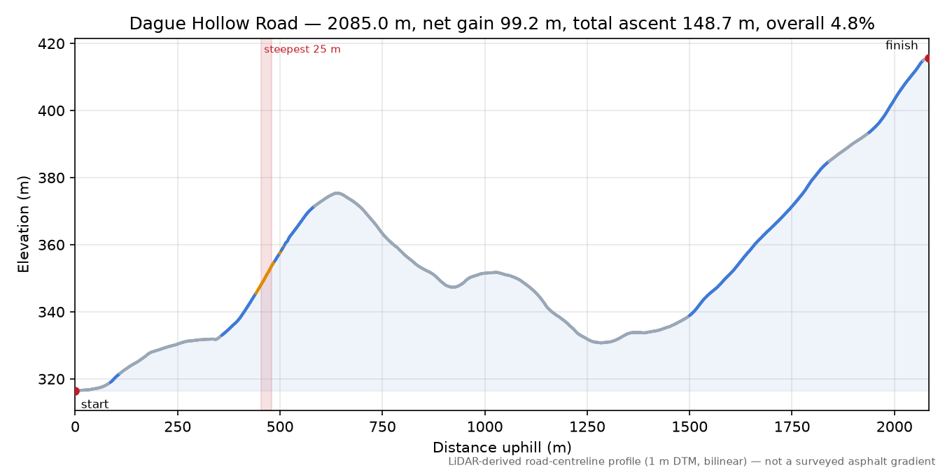 Dague Hollow Road elevation profile