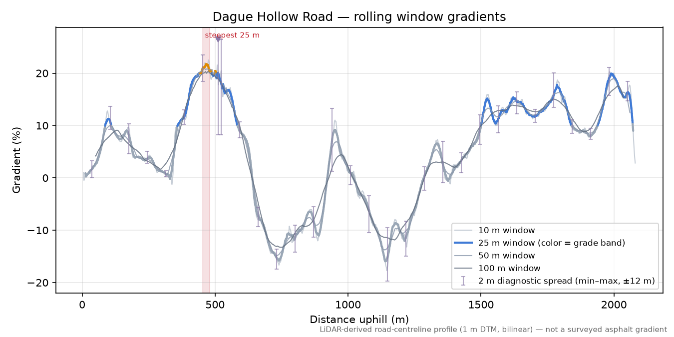 Dague Hollow Road rolling gradient profile