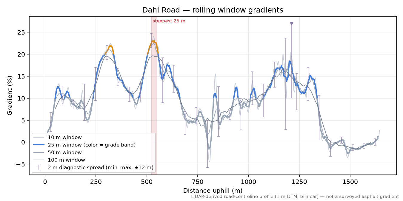 Dahl Road rolling gradient profile