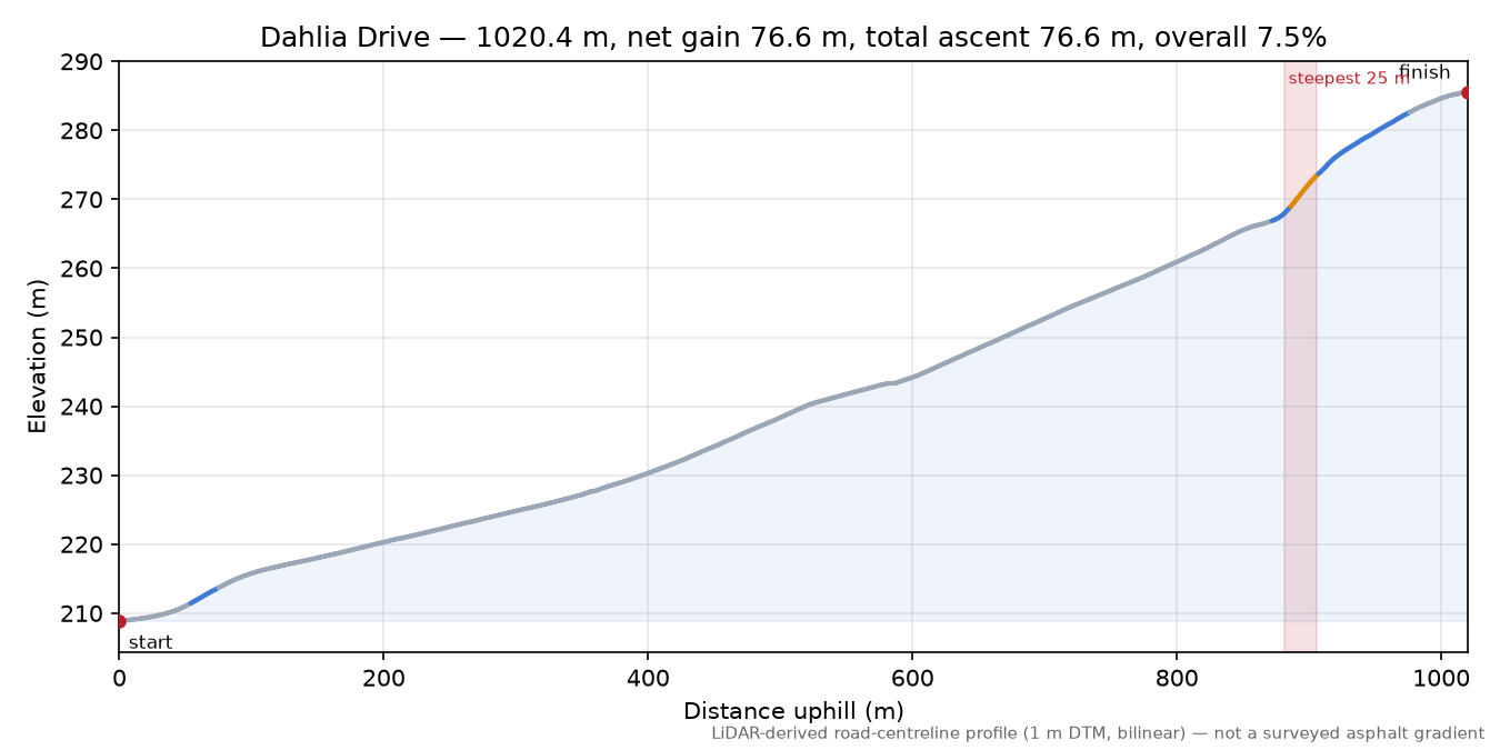 Dahlia Drive elevation profile