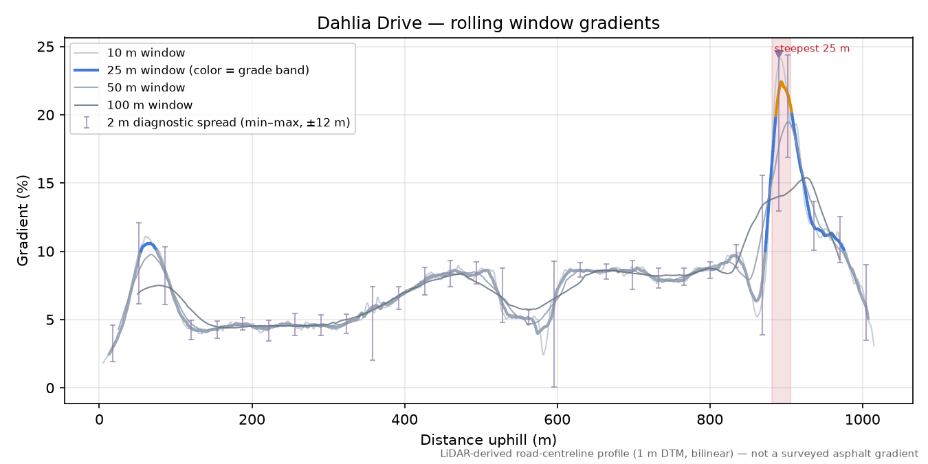 Dahlia Drive rolling gradient profile