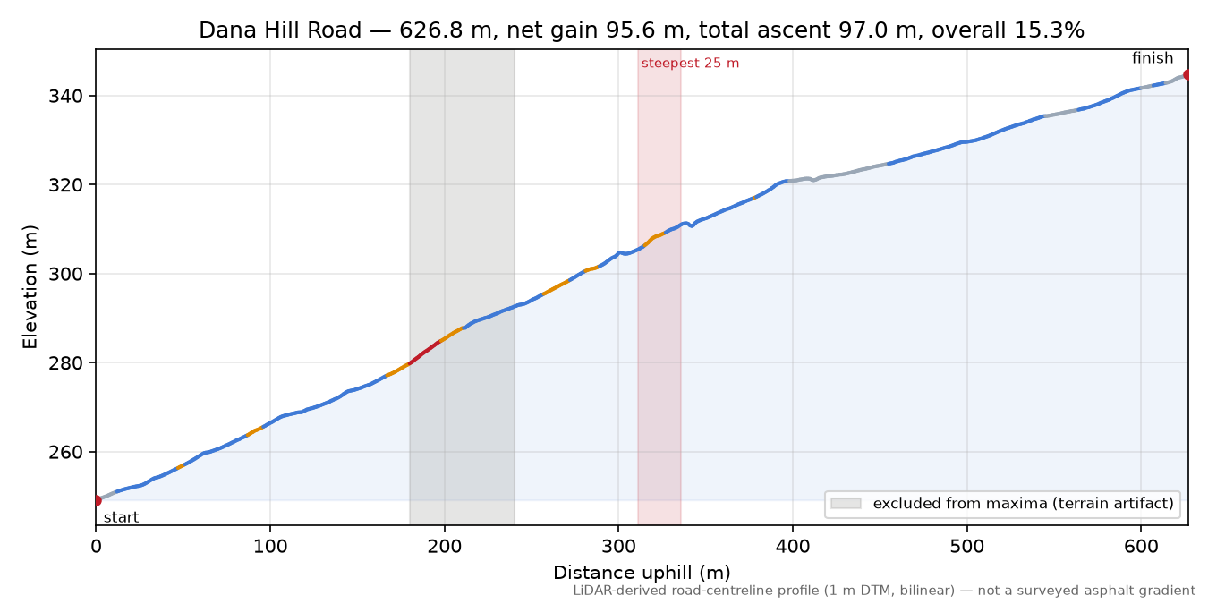 Dana Hill Road elevation profile