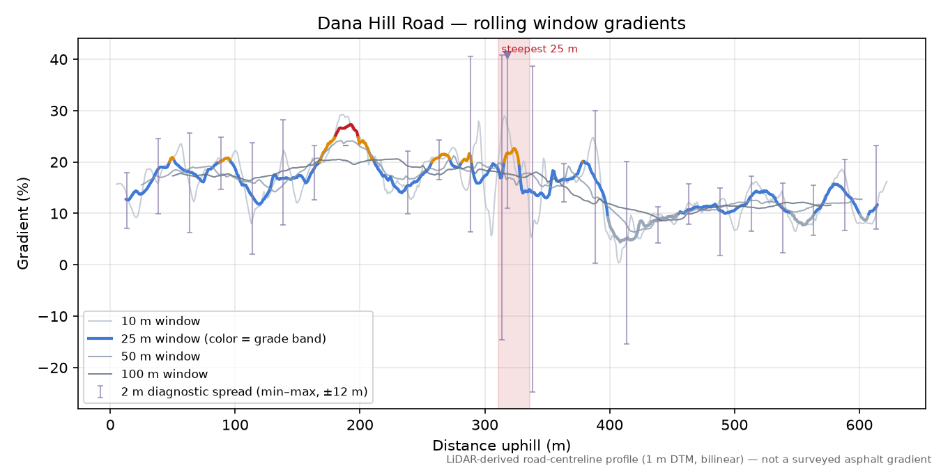 Dana Hill Road rolling gradient profile