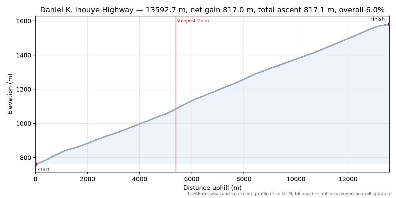 Daniel K. Inouye Highway elevation profile