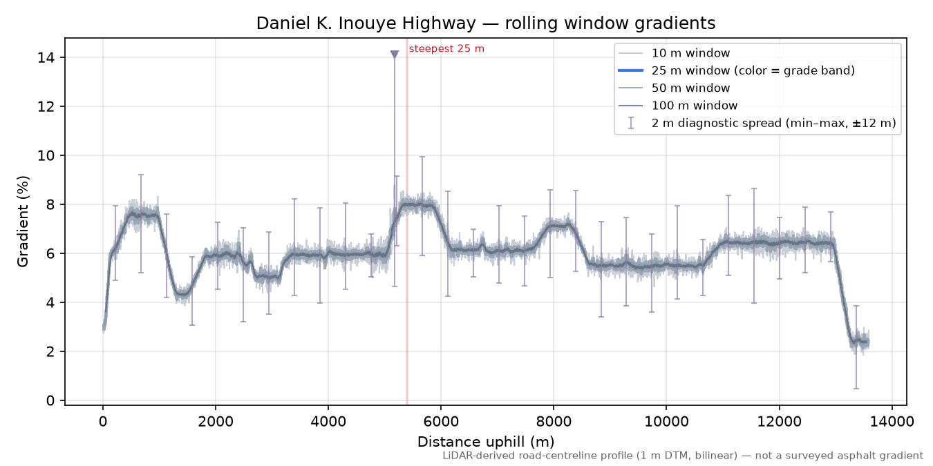 Daniel K. Inouye Highway rolling gradient profile