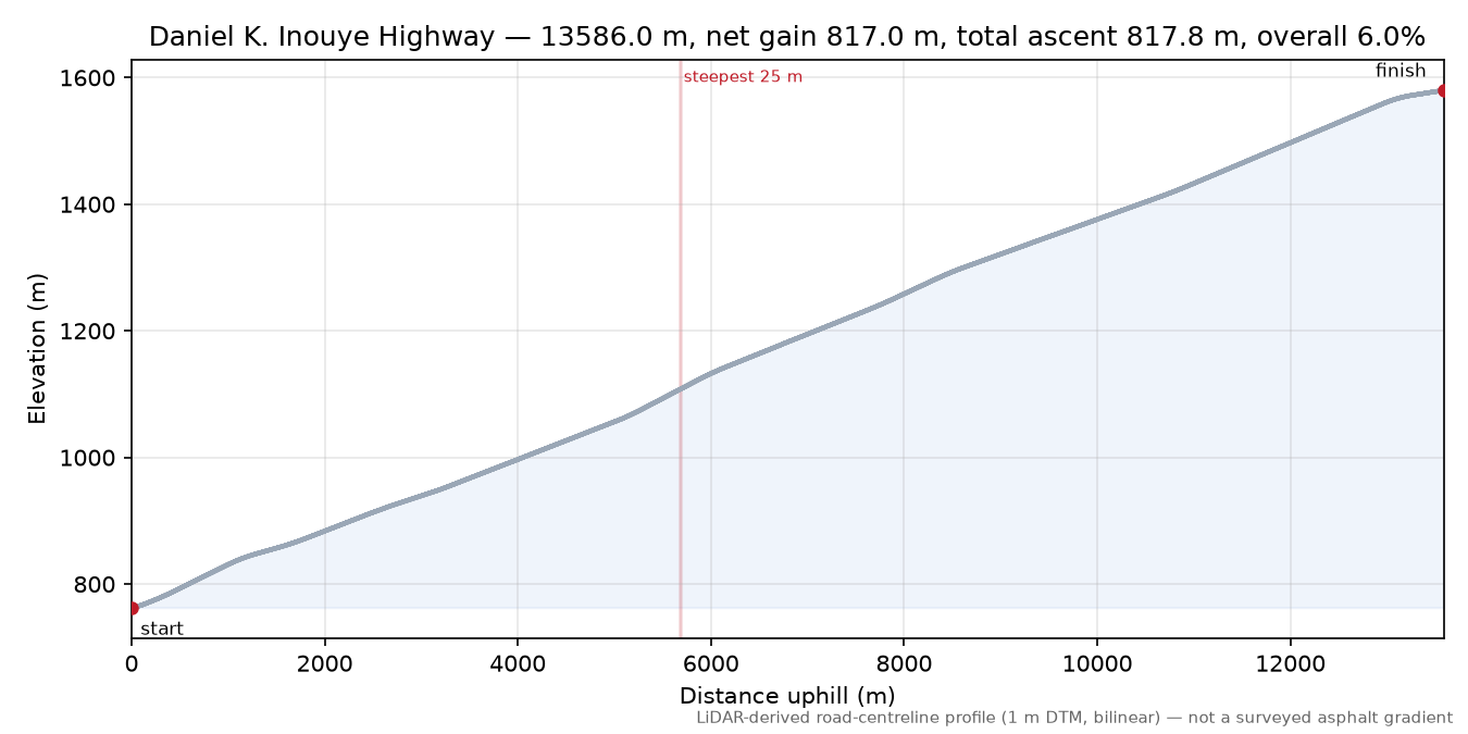 Daniel K. Inouye Highway elevation profile