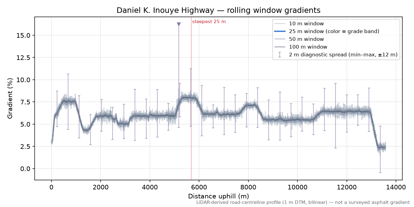 Daniel K. Inouye Highway rolling gradient profile