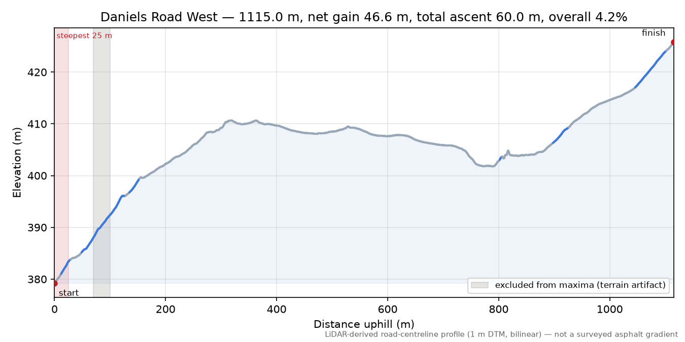 Daniels Road West elevation profile