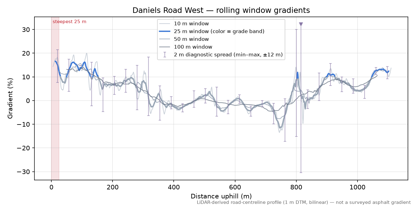 Daniels Road West rolling gradient profile