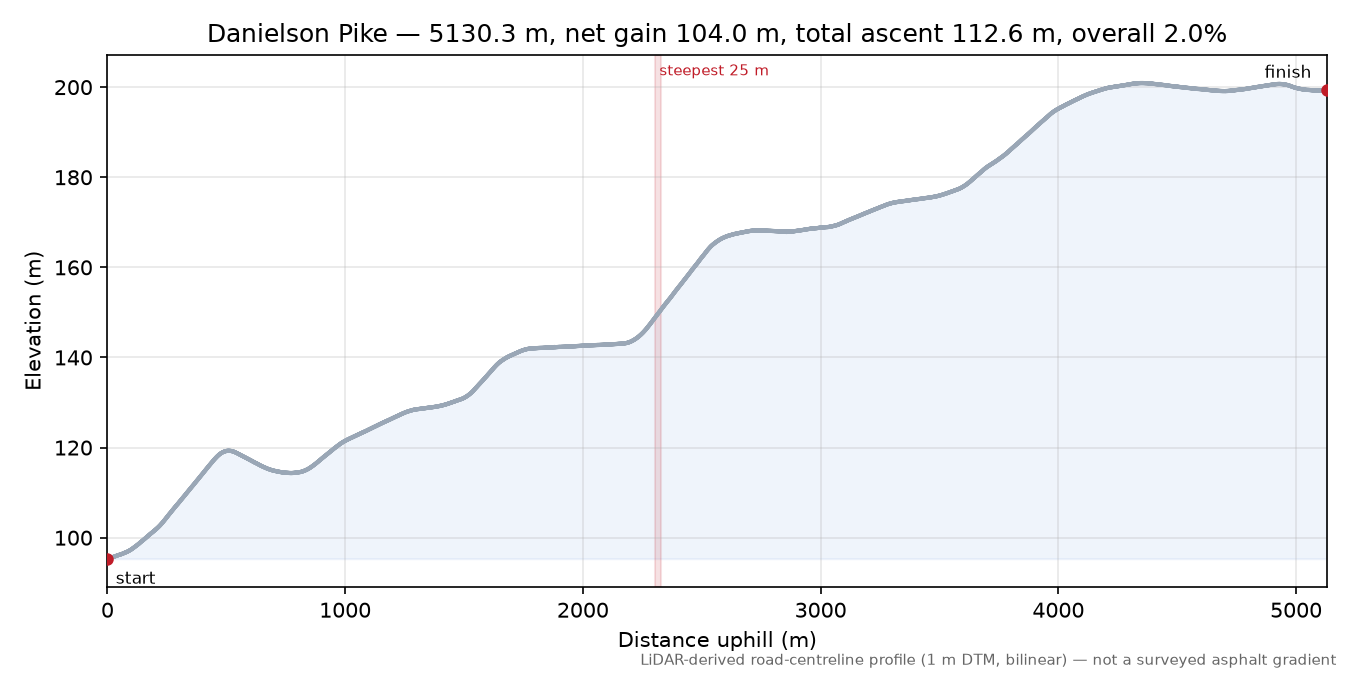 Danielson Pike elevation profile