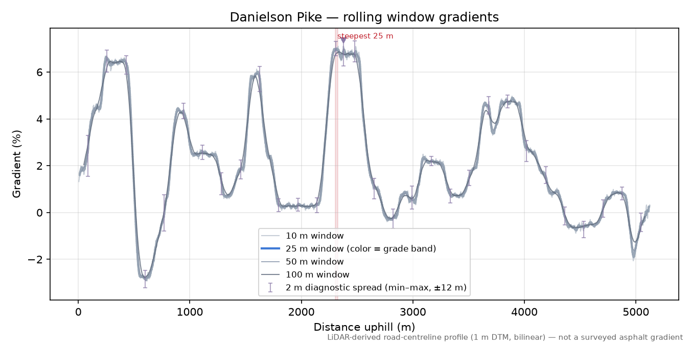 Danielson Pike rolling gradient profile