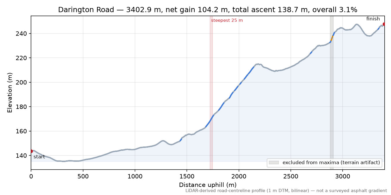 Darington Road elevation profile