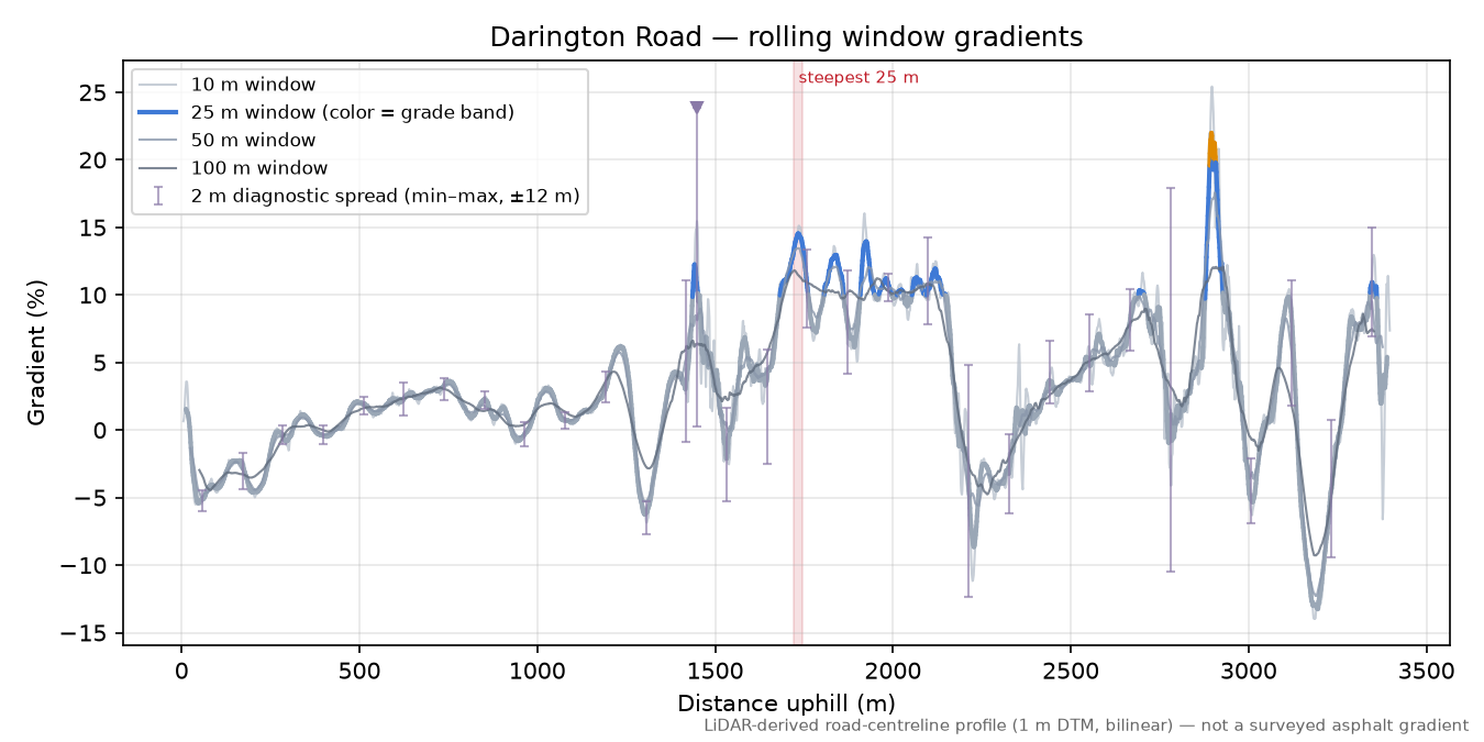 Darington Road rolling gradient profile