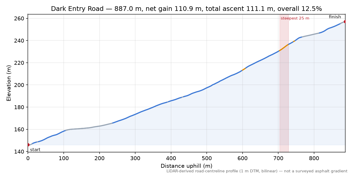 Dark Entry Road elevation profile