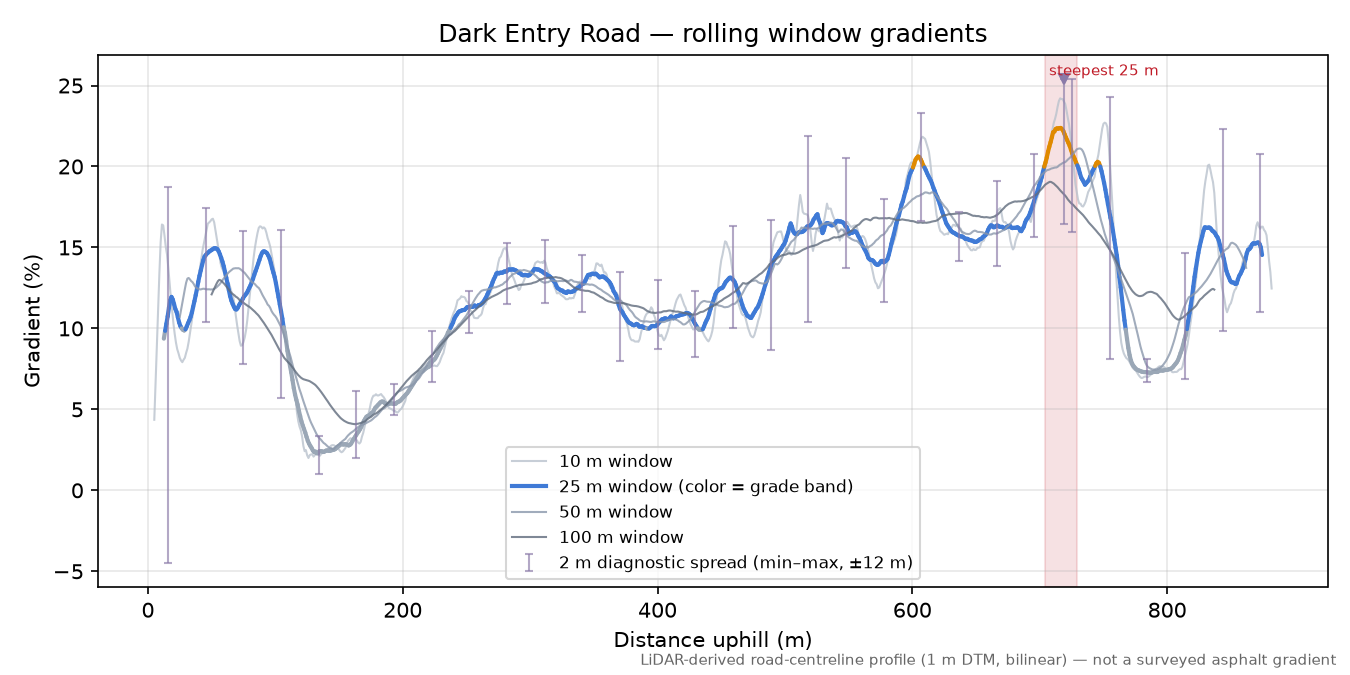 Dark Entry Road rolling gradient profile