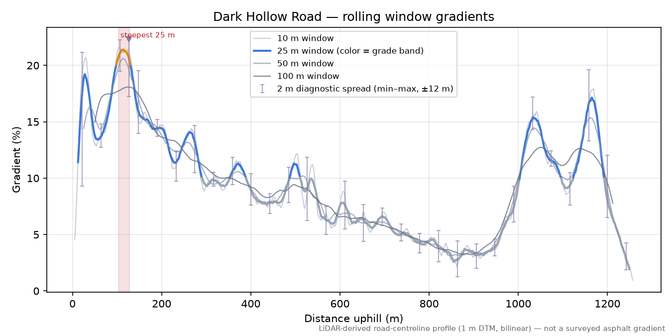 Dark Hollow Road rolling gradient profile