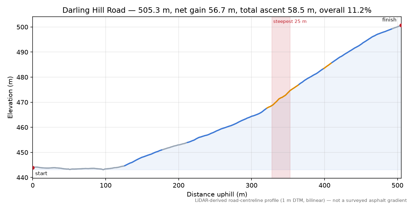 Darling Hill Road elevation profile