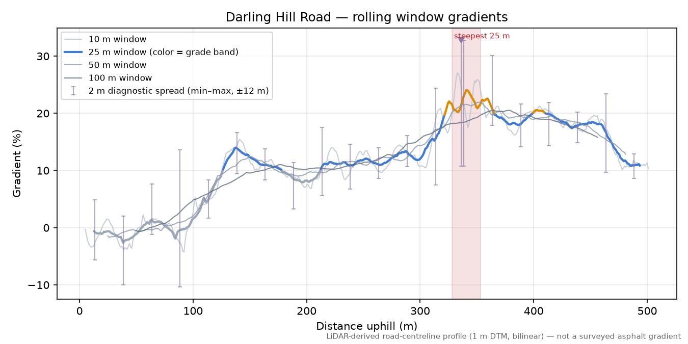 Darling Hill Road rolling gradient profile