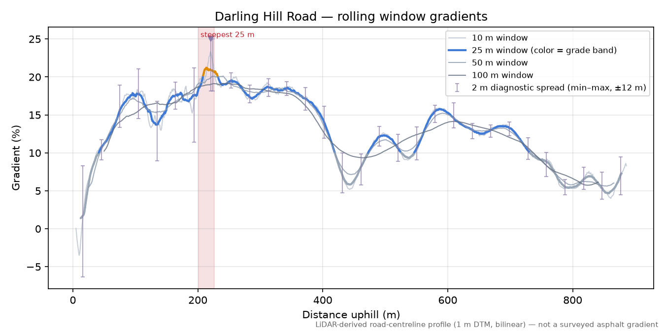 Darling Hill Road rolling gradient profile