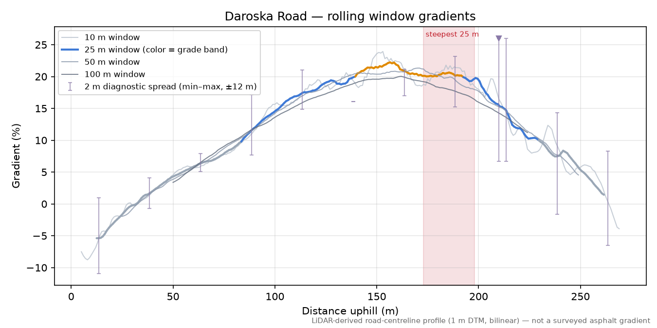 Daroska Road rolling gradient profile